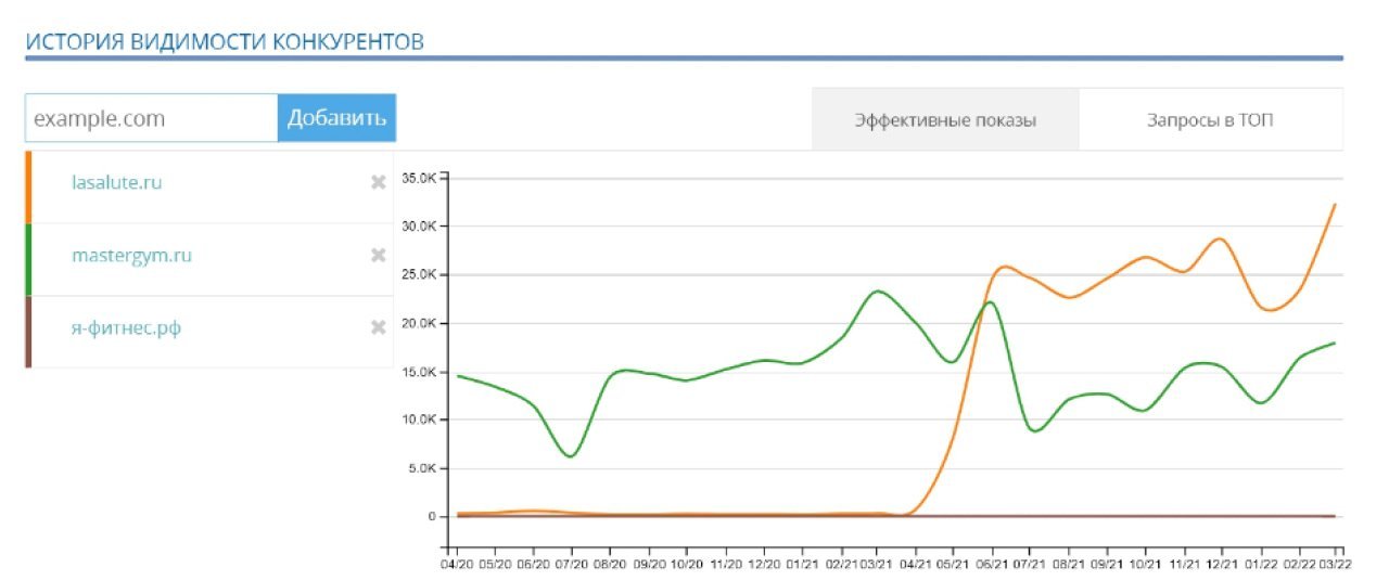 История видимости конкурентов