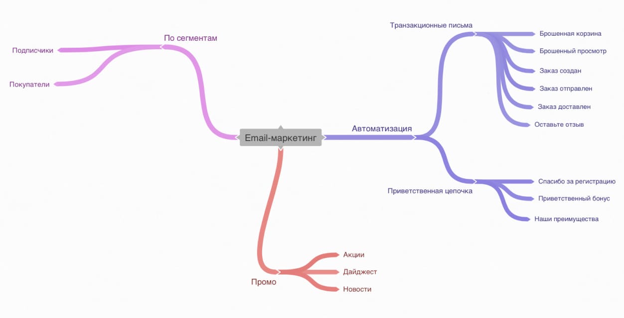 Древовидная схема