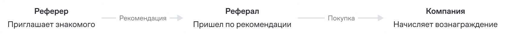 Реферальная программа: как работает и как запустить