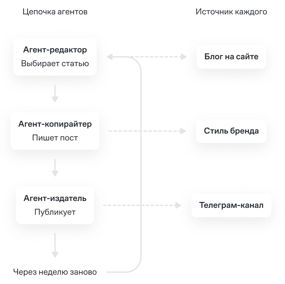 Связка из трех агентов для телеграм-канала — результат каждого агента становится задачей для следующего