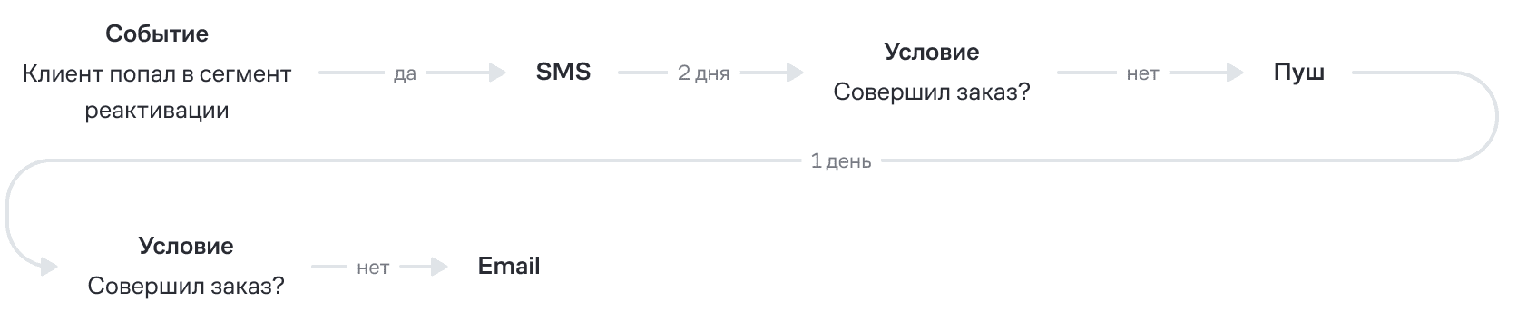 В цепочке реактивации участвовали три канала: SMS, пуши и email-рассылки 