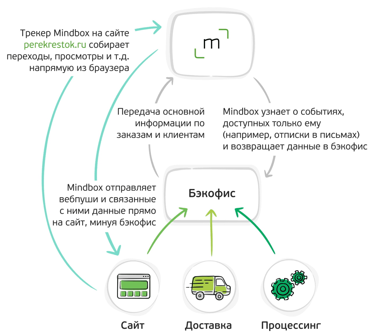 Схема взаимодействия между Mindbox и Perekrestok.ru