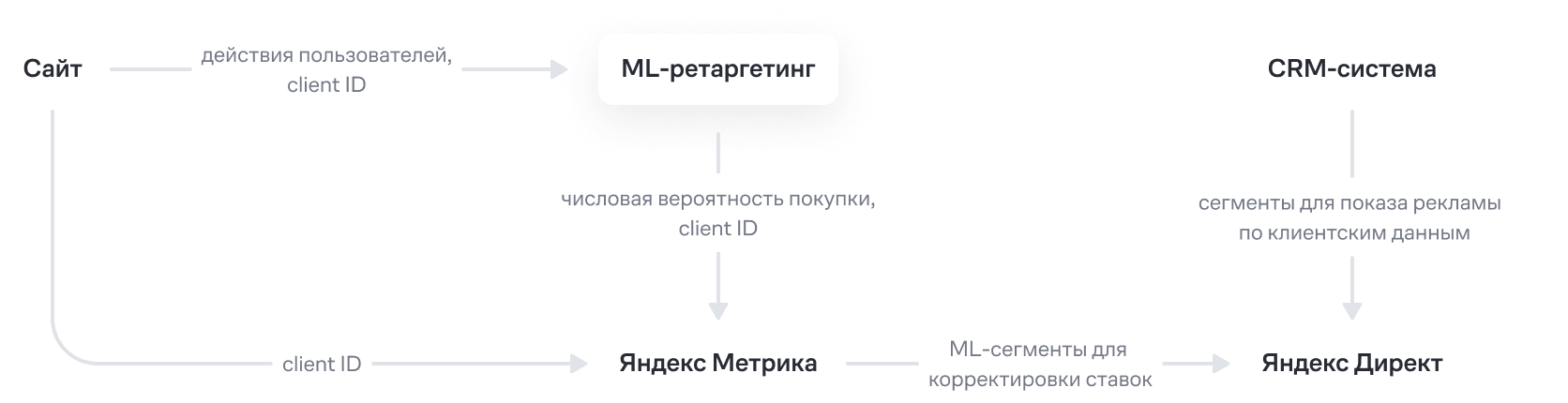 ML-ретаргетинг ежедневно пересчитывает вероятность покупки для каждого посетителя сайта и отправляет значения в Яндекс Метрику. Дополнительно в Директ передают сегменты, которые строят по данным из CRM-системы