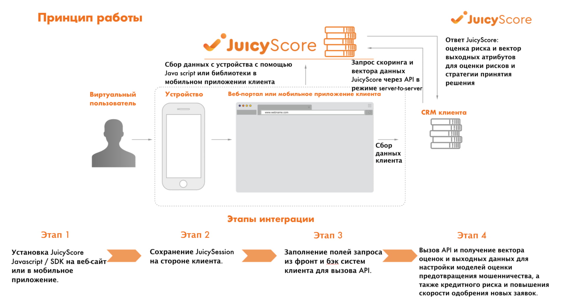 Схема работы антифрод-системы JuicyScore