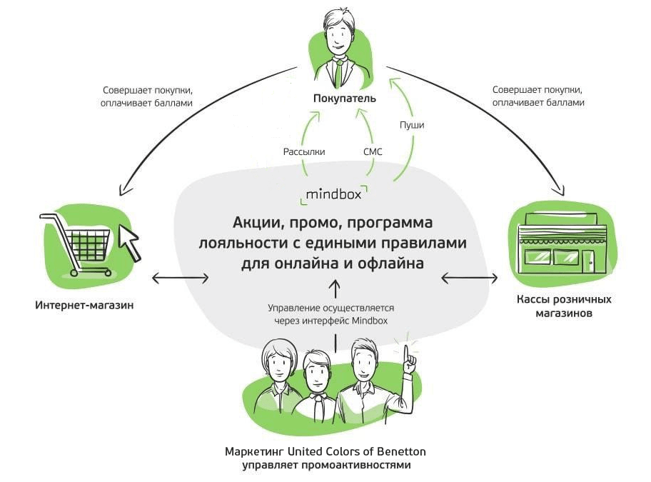 Как United Colors of Benetton использует платформу Mindbox для персонализации коммуникаций с клиентами Как United Colors of Benetton использует платформу Mindbox для персонализации коммуникаций с клиентами