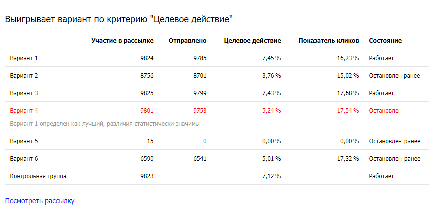 Пример письма с результатами АВ-тестирования Пример письма с результатами АВ-тестирования
