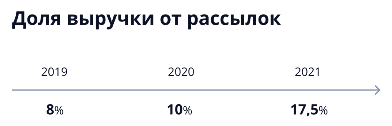 Попап на сайте Доля выручки