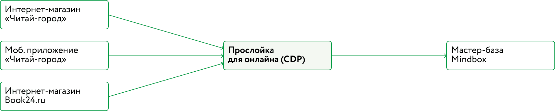 Интеграции онлайна book24.ru и «Читай‑города» с мастер‑базой Mindbox — пример архитектуры, где CDP работает прослойкой между разными ИТ‑системами брендов