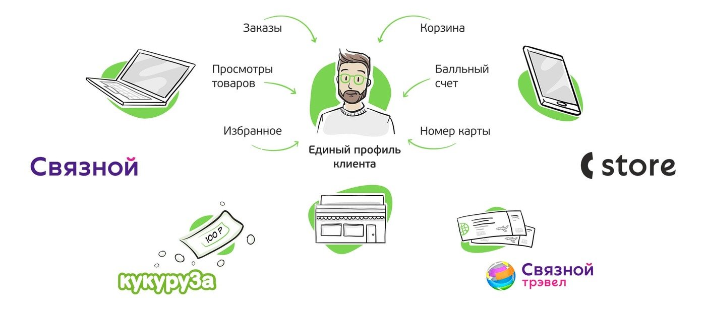Единый профиль клиента Единый профиль клиента