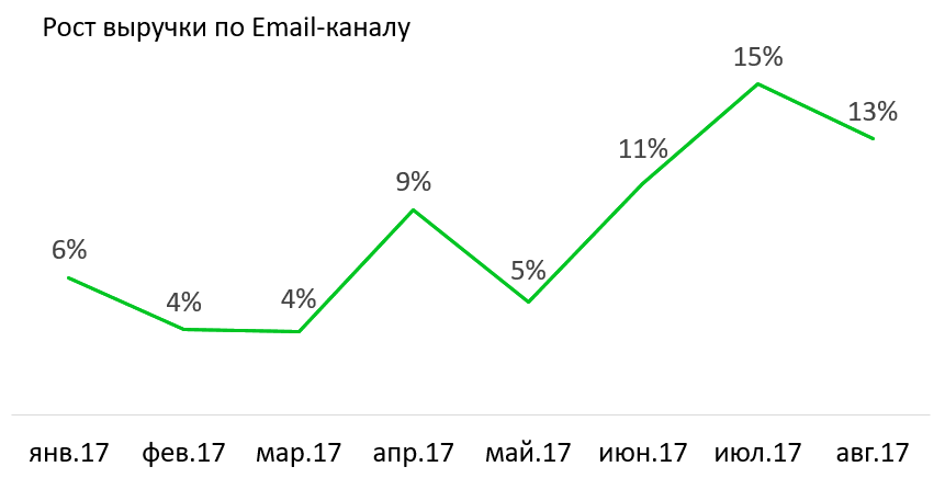 Рост выручки по email каналу