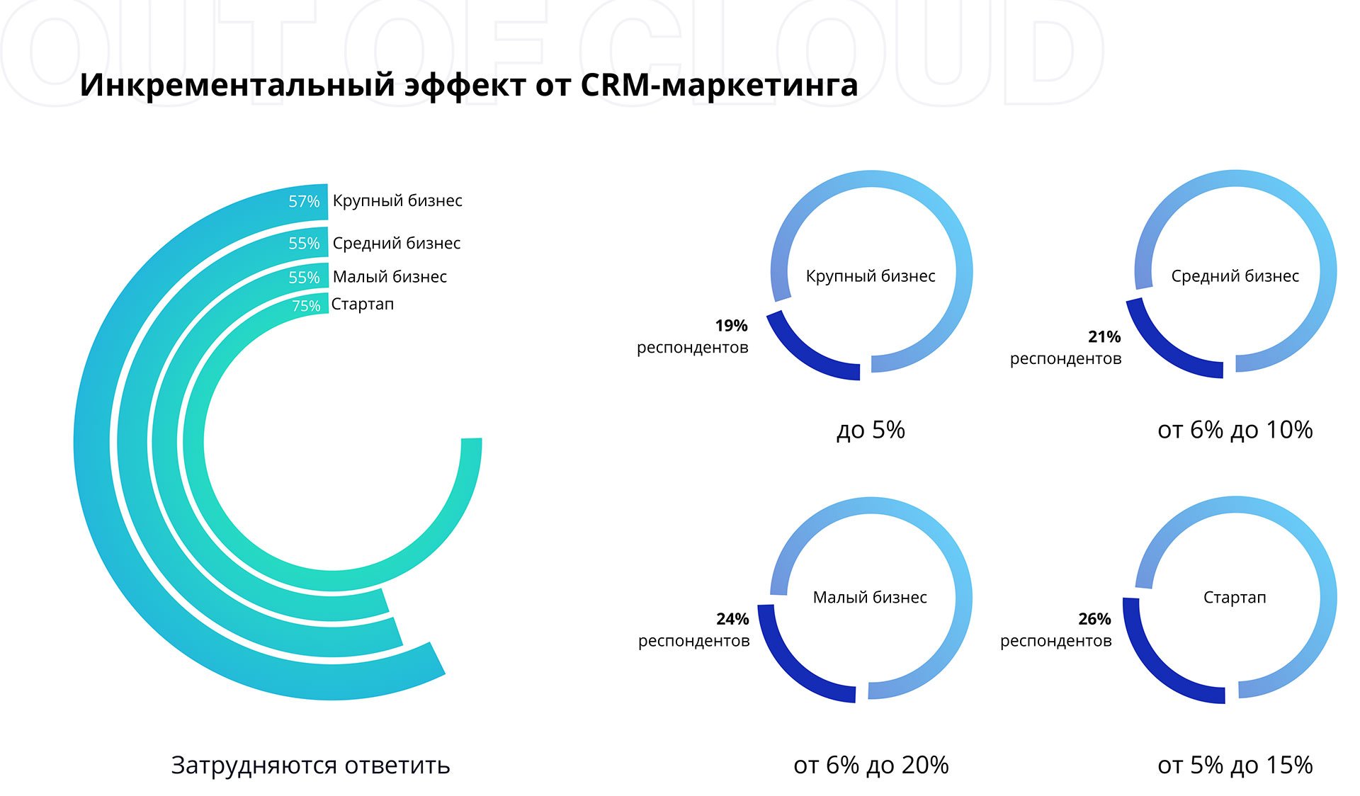 Инкрементальный эффект от CRM-маркетинга Инкрементальный эффект от CRM-маркетинга
