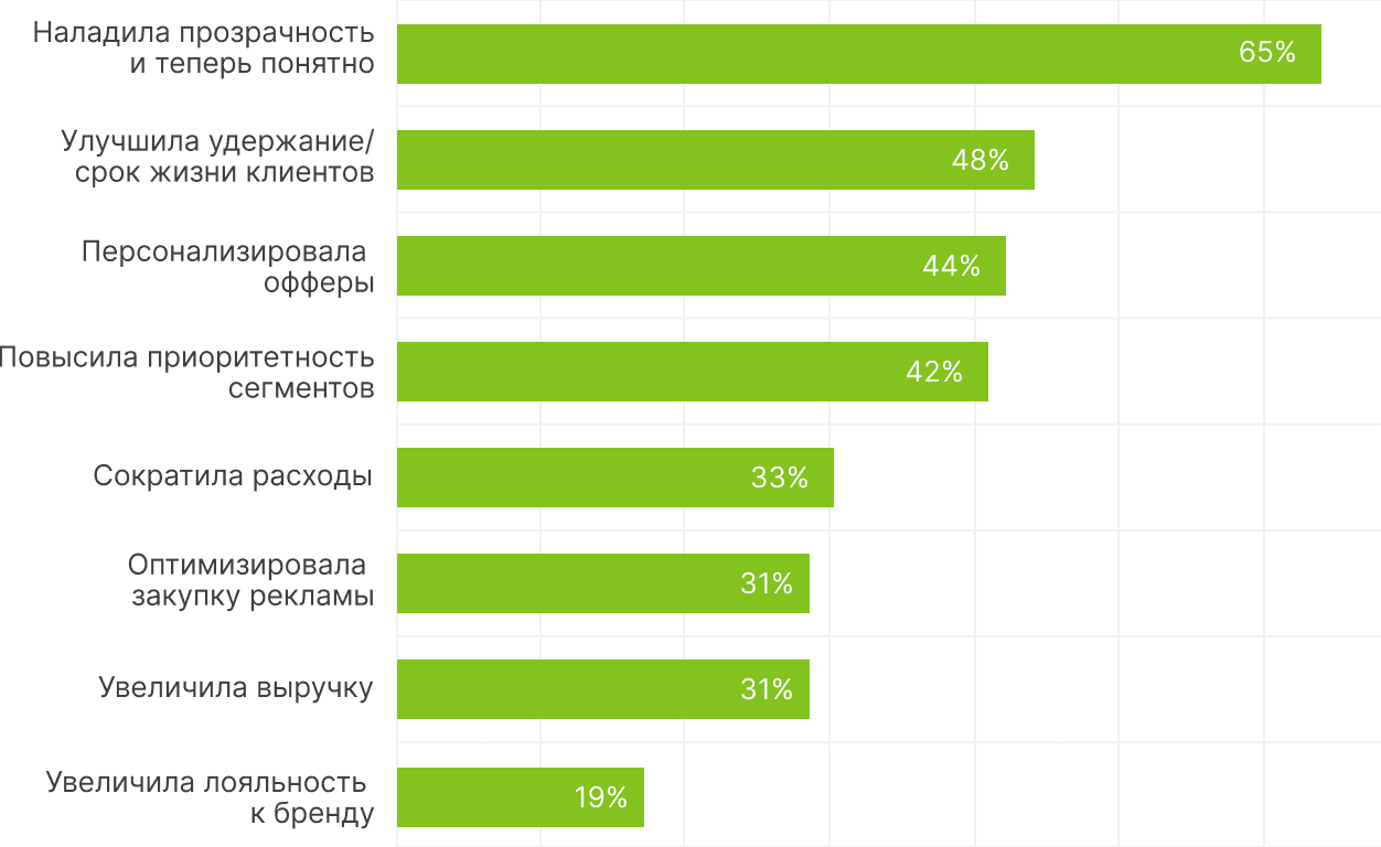 Фокус компании