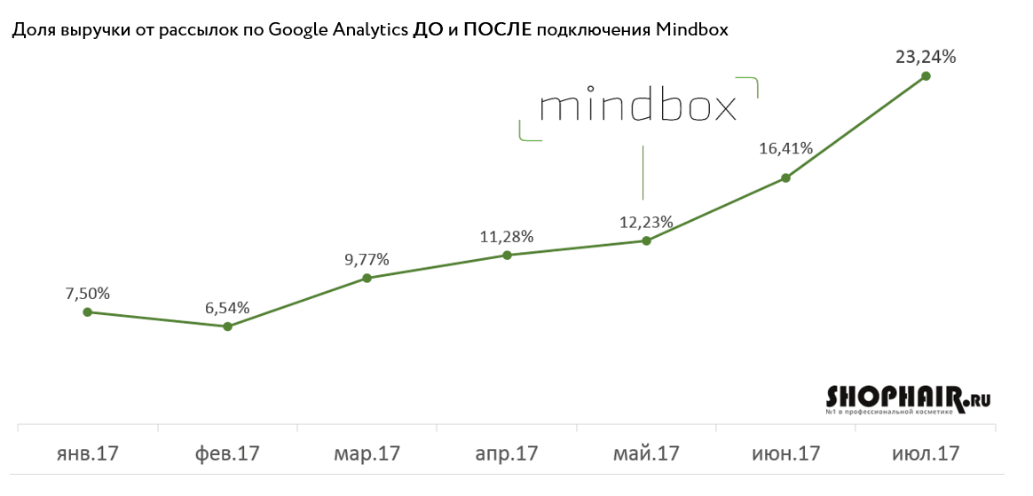 До и после подключения Mindbox