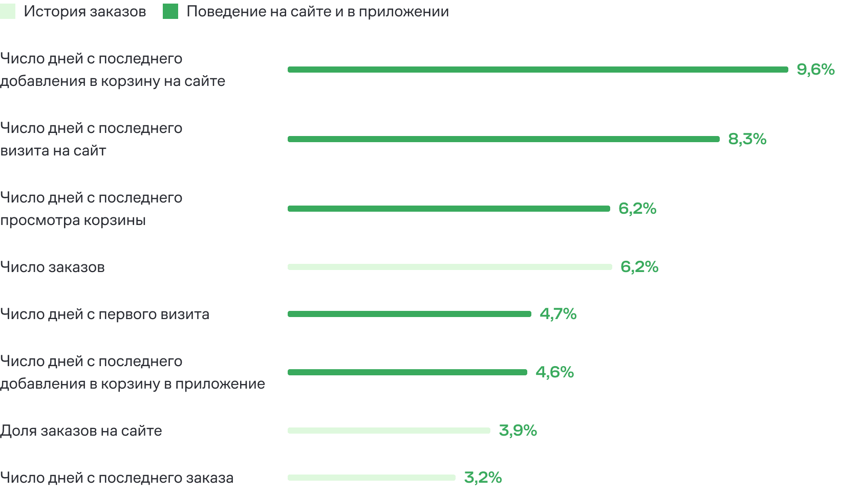 Проценты показывают вклад признака в прогноз, вместе все признаки дают 100%. Большинство поведенческие: на них приходится 80% влияния