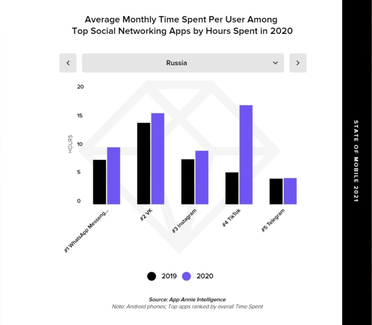 Среднее количество времени, которое российские пользователи проводят в разных соцсетях