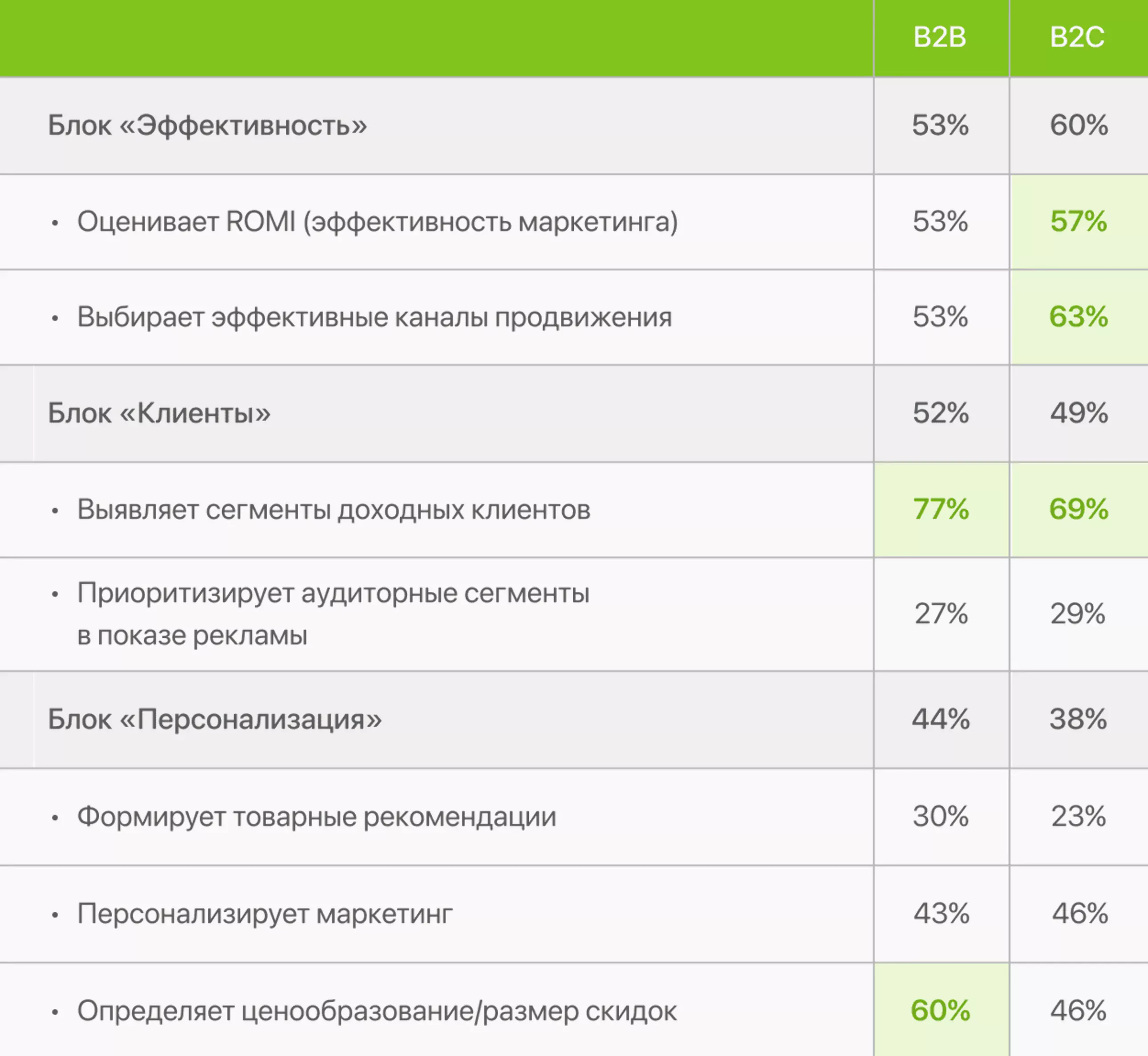 B2B чаще использует LTV для расчета ценообразования, B2C — для выбора каналов продвижения
