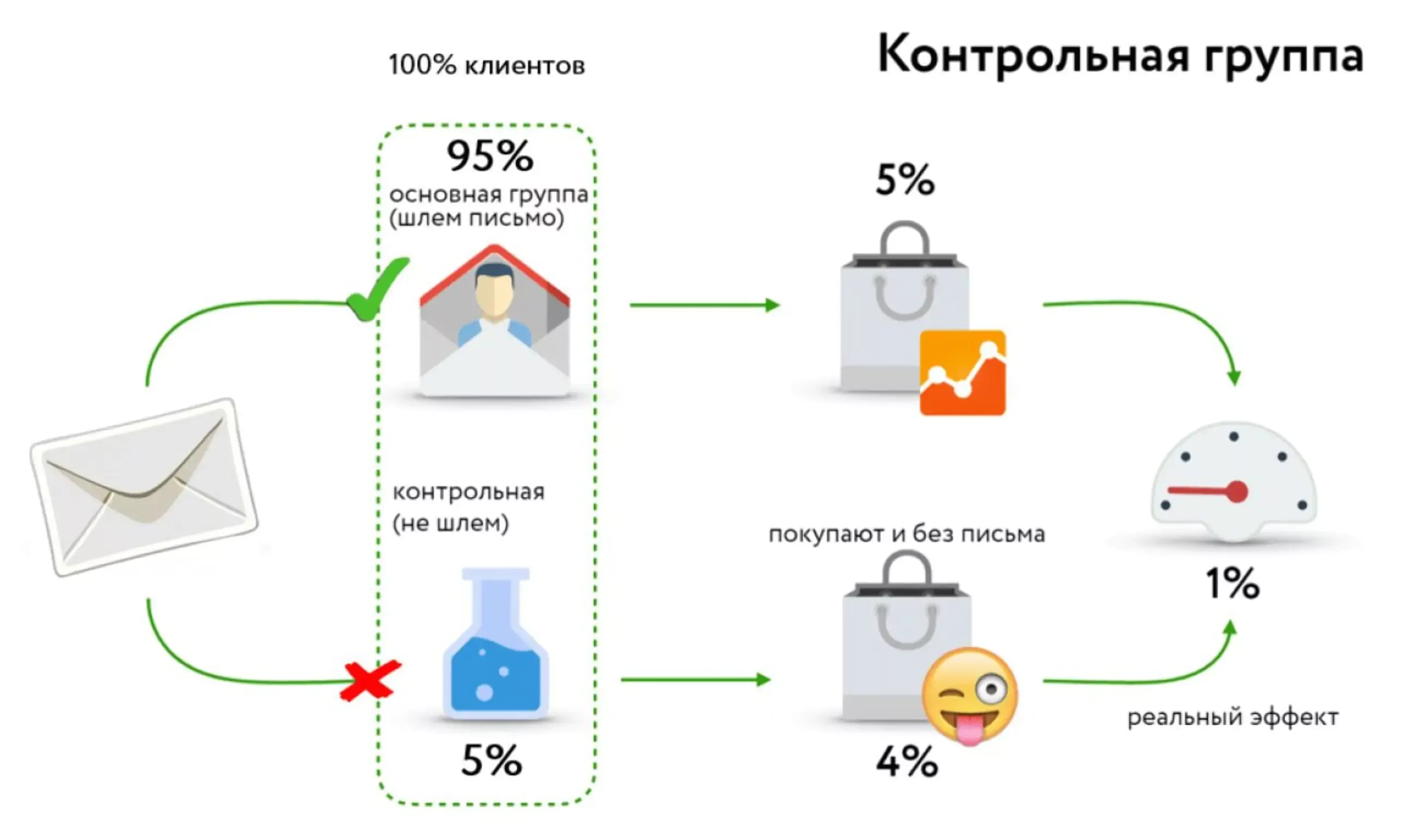 То есть вполне может быть, что рассылка «брошенная корзина» приносит не 6% от дохода, а 1%