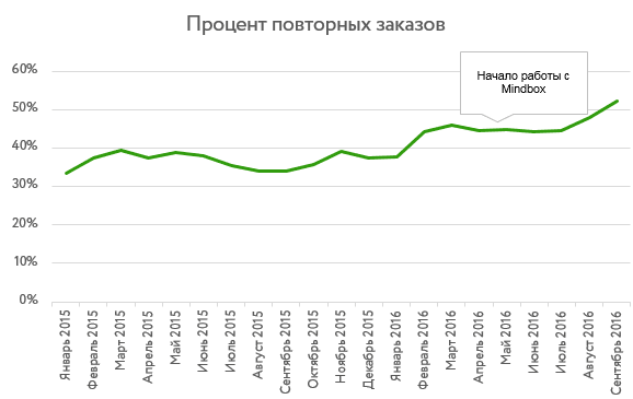 % повторных заказов % повторных заказов