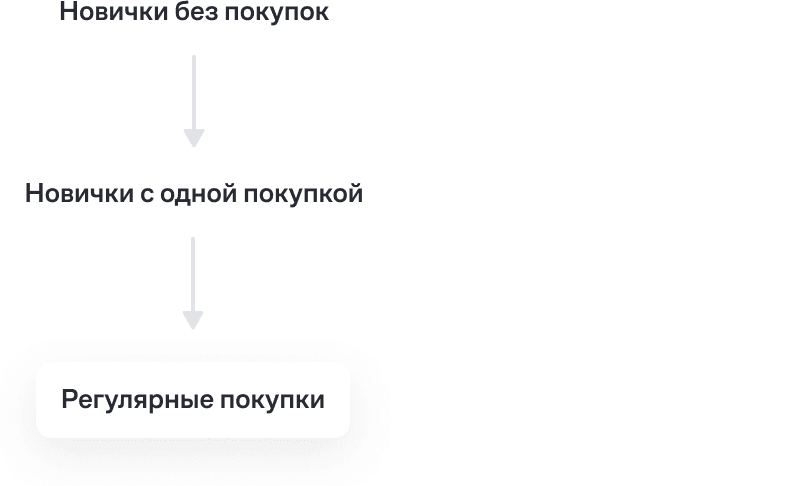 Путь клиента в ECCO: от новичка без покупок через первую покупку к регулярным. Каждый переход — отдельная задача коммуникации