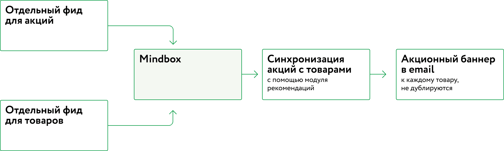 Единый фид на все товары и акции