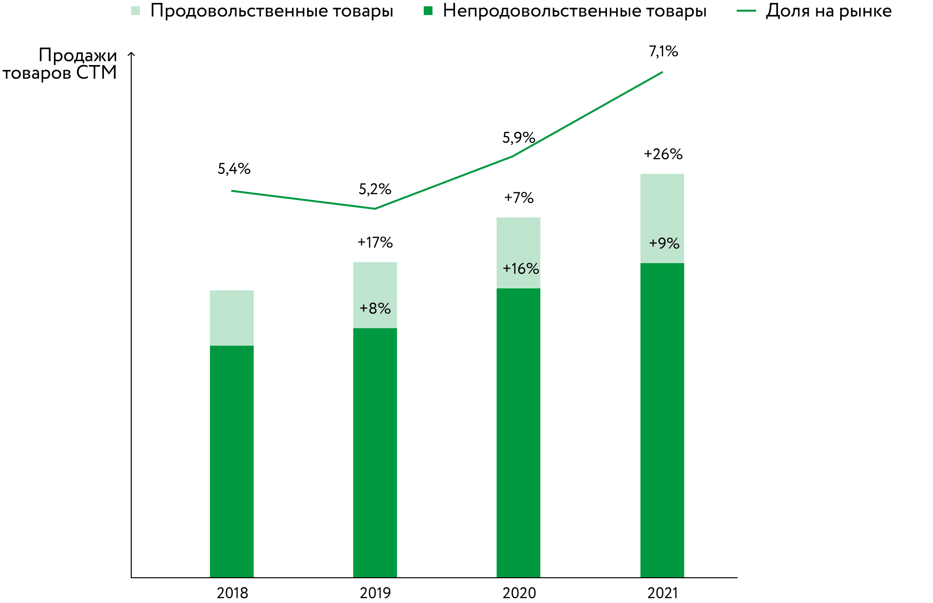 Динамика продаж товаров СТМ в России