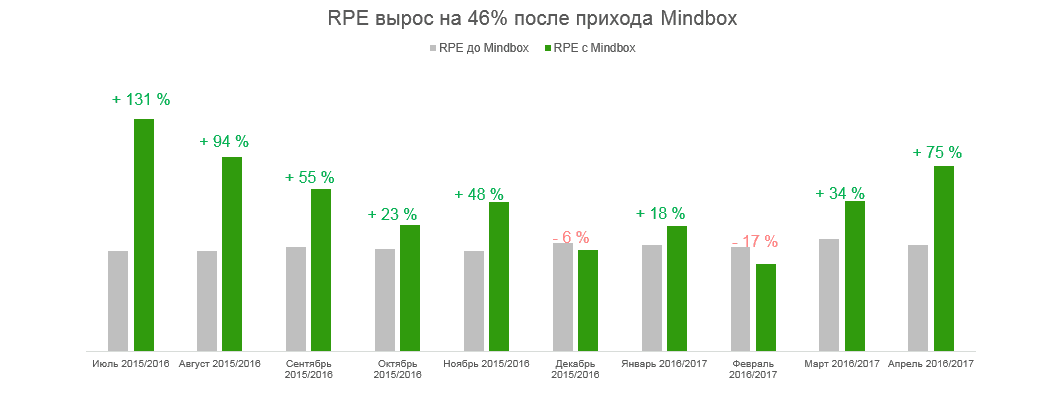 Рост RPE на 46%