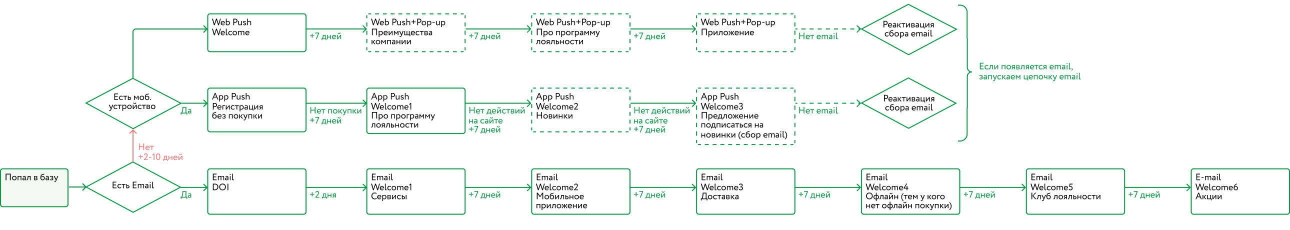 Пример карты коммуникаций по email, мобильным и веб-пушам