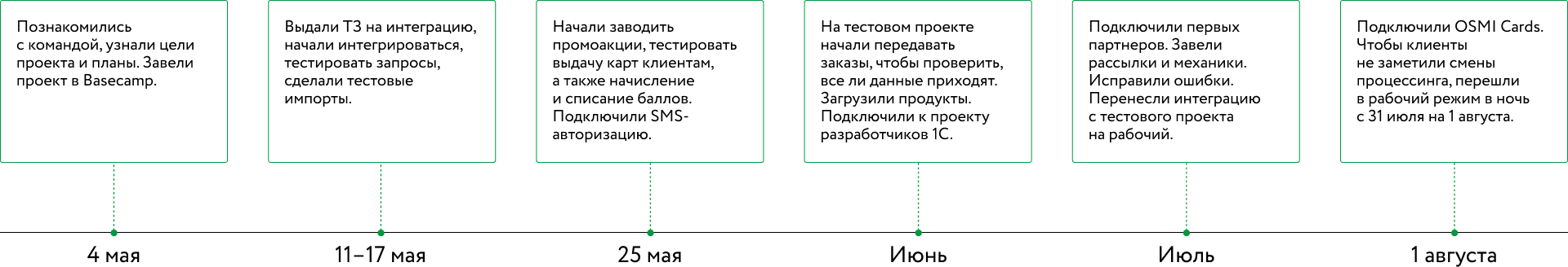 Интеграция «Ельцин Центра» с Mindbox проходила в шесть этапов