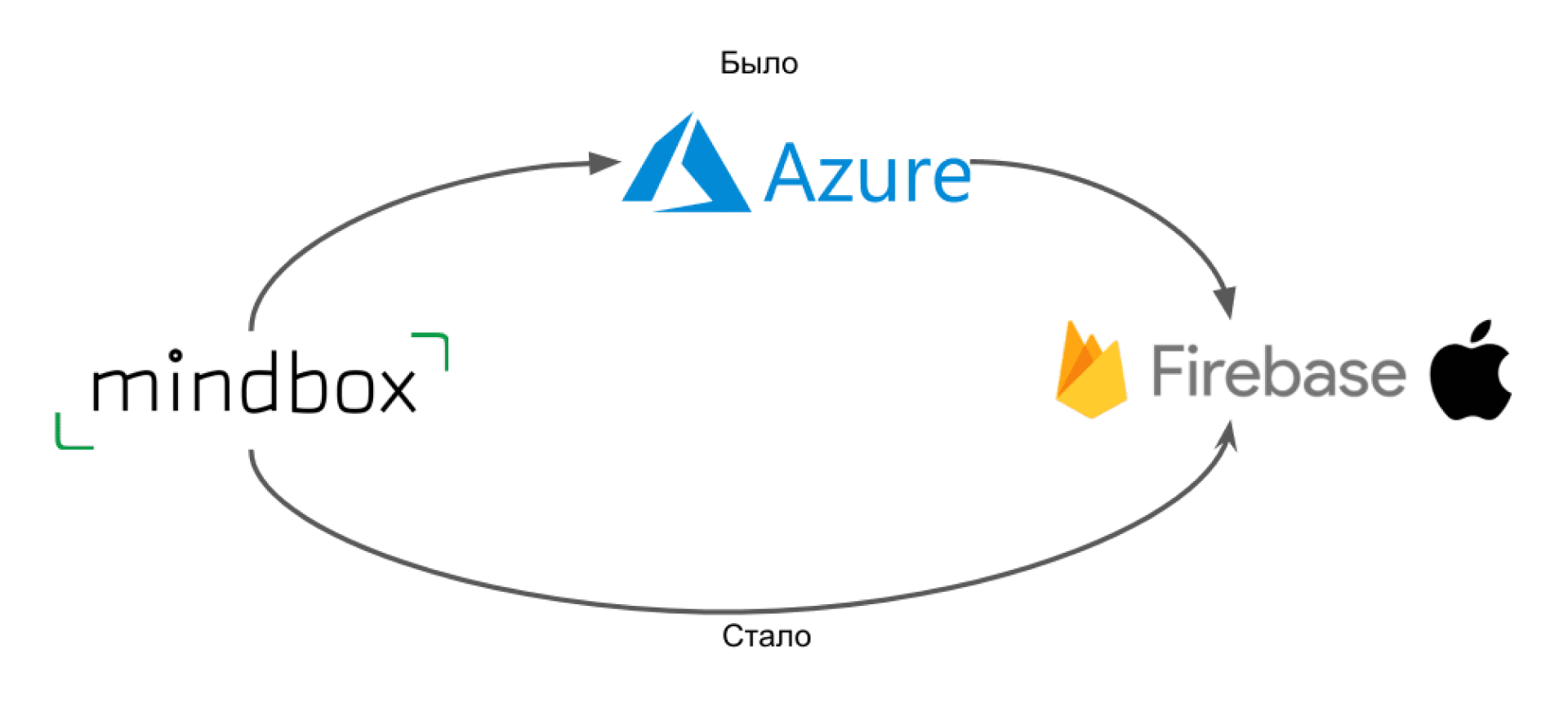 Microsoft Azure