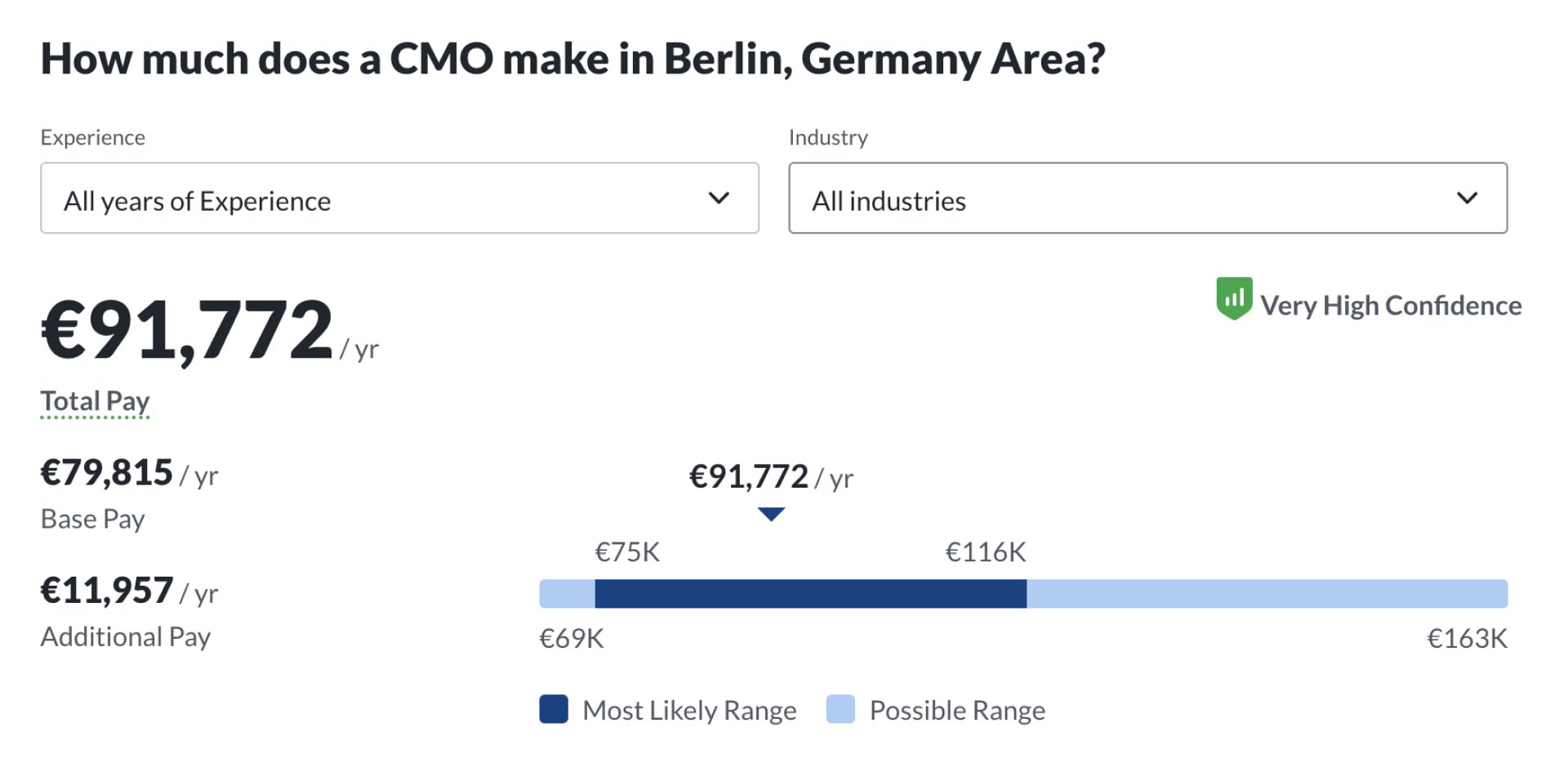 Средняя зарплата CMO в Берлине по данным Glassdoor