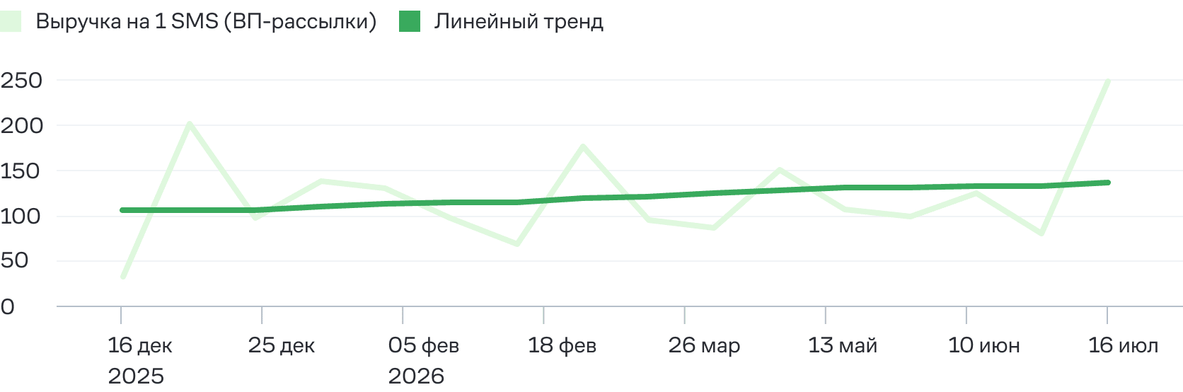 Результаты с декабря 2025 года, когда модель заработала на данных Яндекс Метрики и AppMetrica