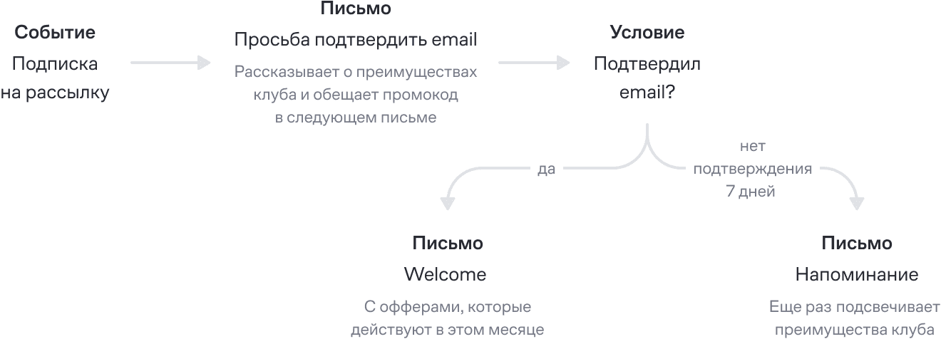 После подтверждения подписки участник «Гемотест» клуба получает письмо с первыми офферами