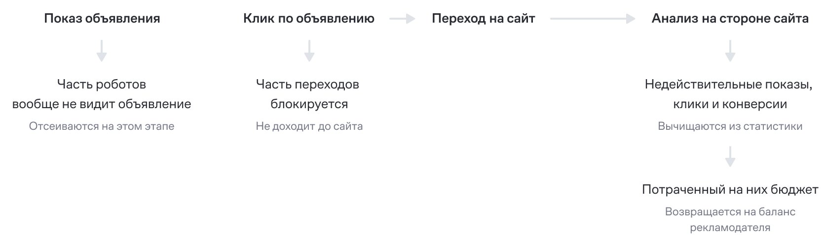 Как работает антифрод «Яндекс Директа»