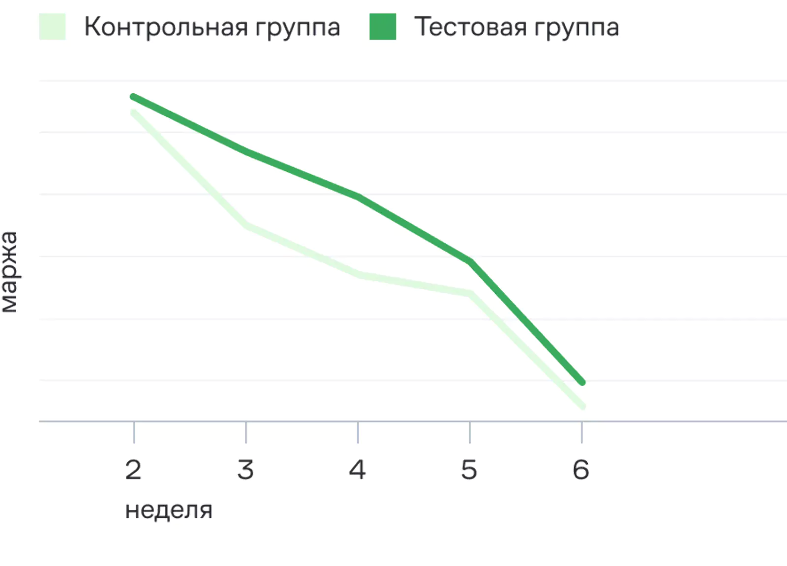 Товары из контрольной группы переоценивали вручную, из тестовой — автоматически с помощью PDP