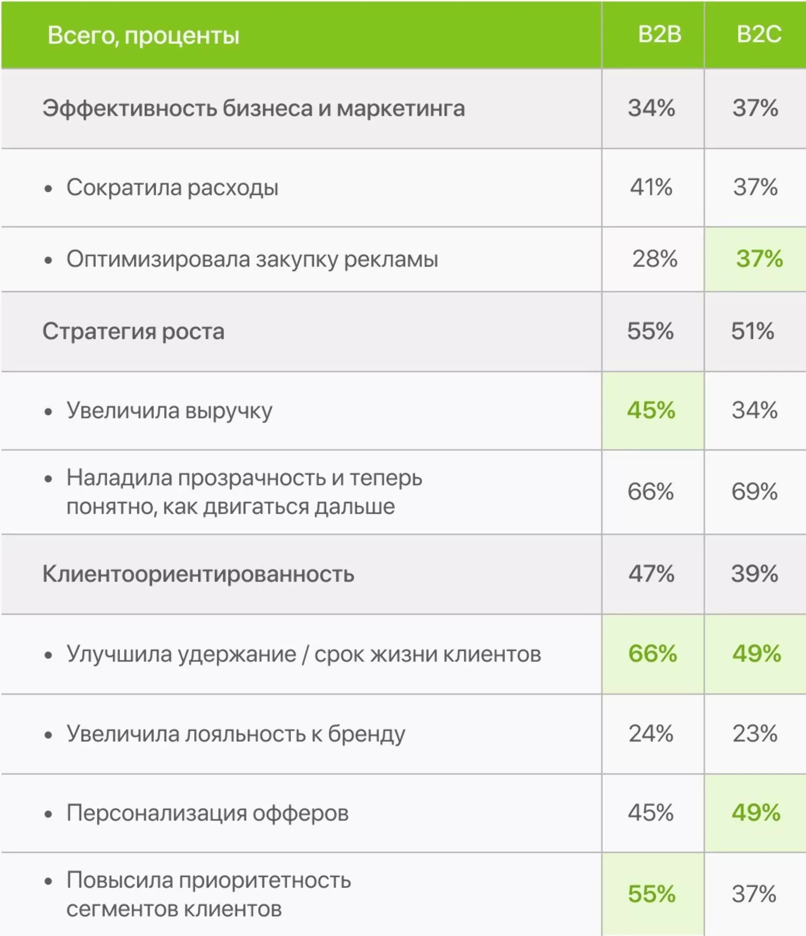 B2B- и B2C-компании получают от LTV разные преимущества