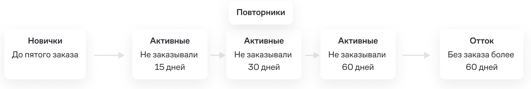 Строим CRM-команду, начиная с метрик: метод Купера, который за год утроил число повторных клиентов