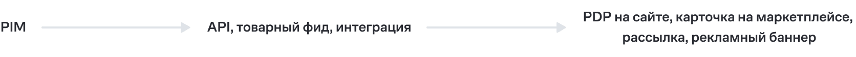 PIM передает данные в PDP через товарный фид, API или прямую интеграцию. PIM хранит эталонные данные, а PDP показывает информацию о товаре покупателю
