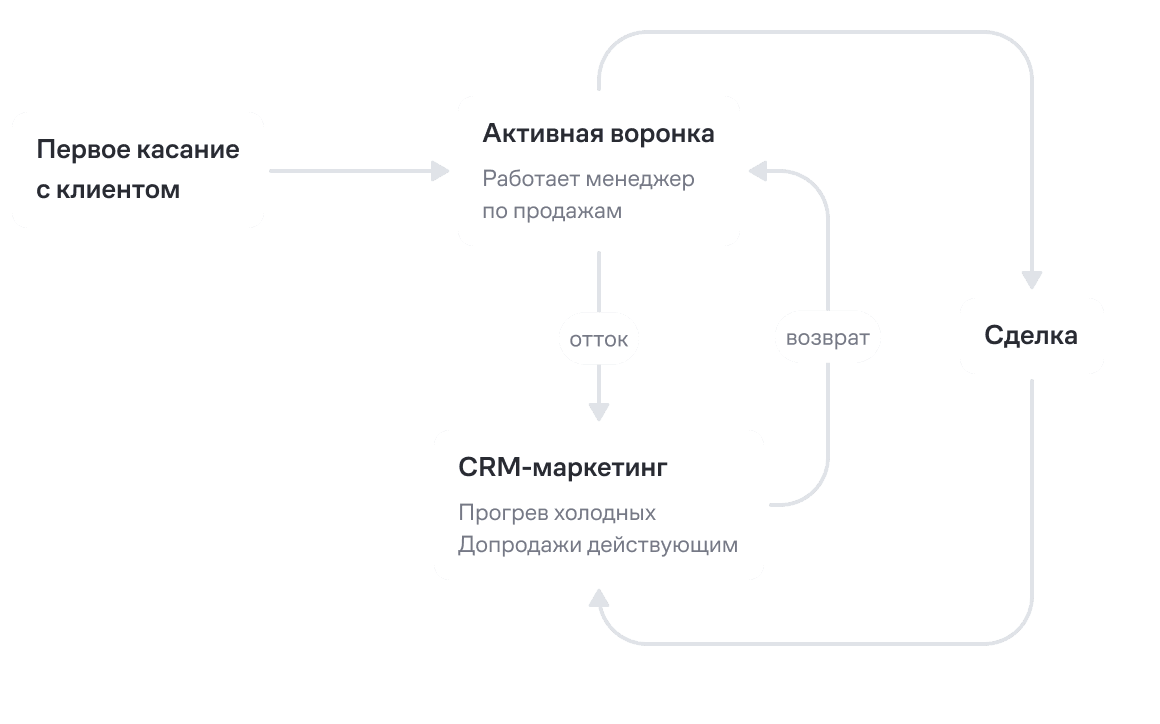 Главная задача CRM-отдела — сформировать интерес к покупке