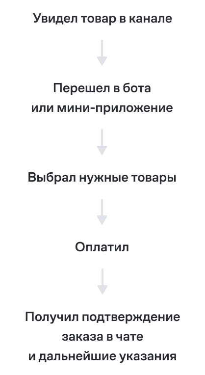 Интернет-магазин в Telegram: как и зачем делать