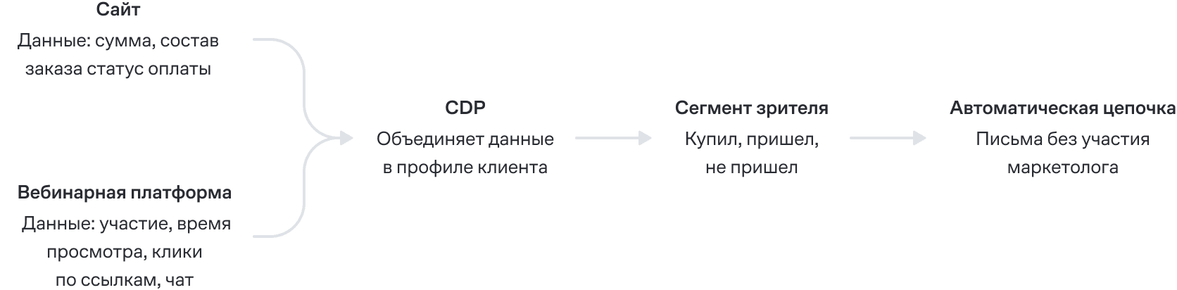 Вебинарная воронка продаж: как превратить холодный трафик в покупателей