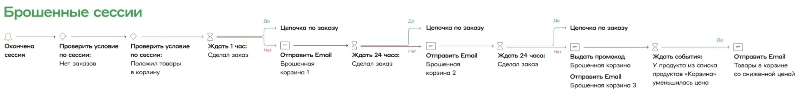 Стандартный сценарий рассылки «брошенная корзина»