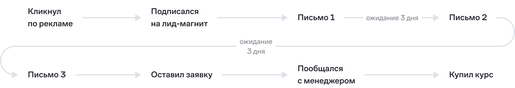 Автоворонка продаж курса у SETTERS EDUCATION — от рекламы лид-магнита до автоматической цепочки писем