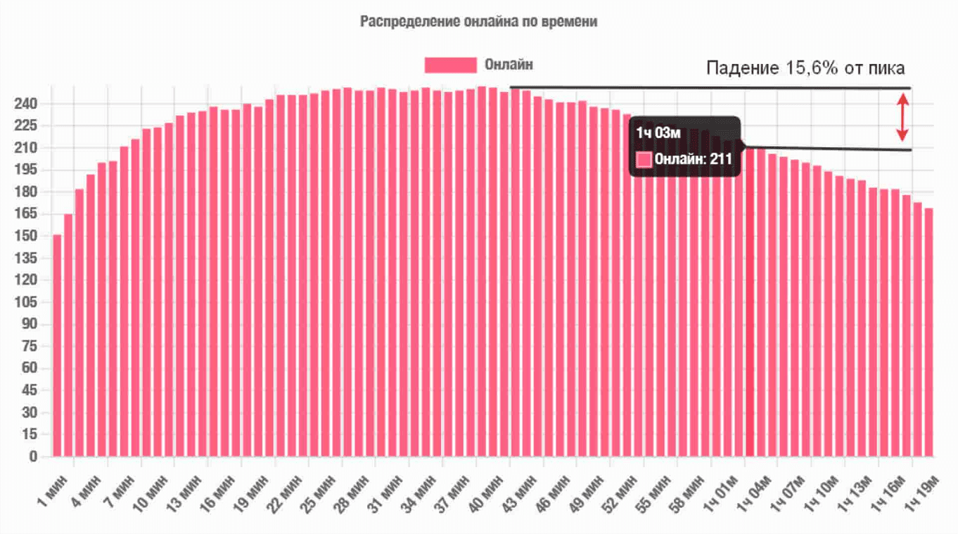 Первые 10 минут вебинара аудитория собирается, до 45 минуты держится стабильно, а затем часть начинает отключаться, когда начинается продающая часть — это нормально