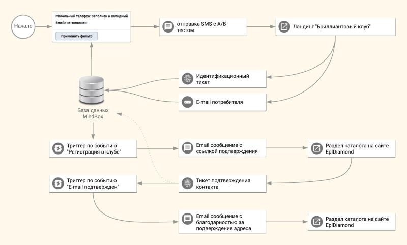 Схема коммуникаций с клиентами
