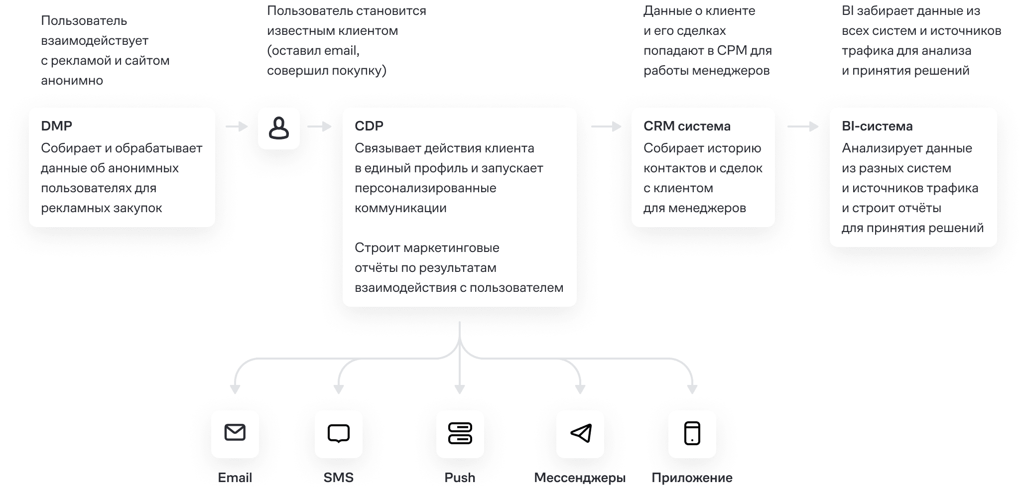 Иногда компании используют все системы одновременно: DMP собирает данные об анонимных пользователях, CDP связывает действия известного клиента в единый профиль и запускает коммуникации, CRM-система хранит историю сделок, BI анализирует информацию из всех систем