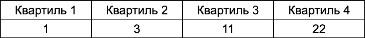 Квартили product