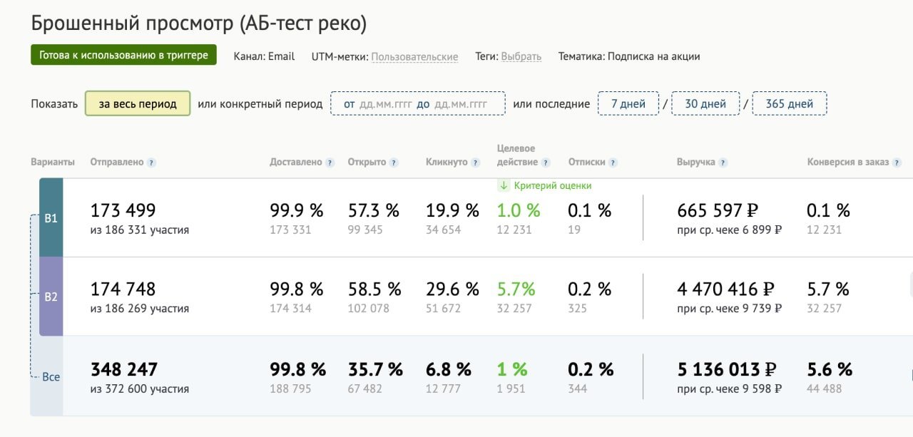 Пример отчета AB-теста