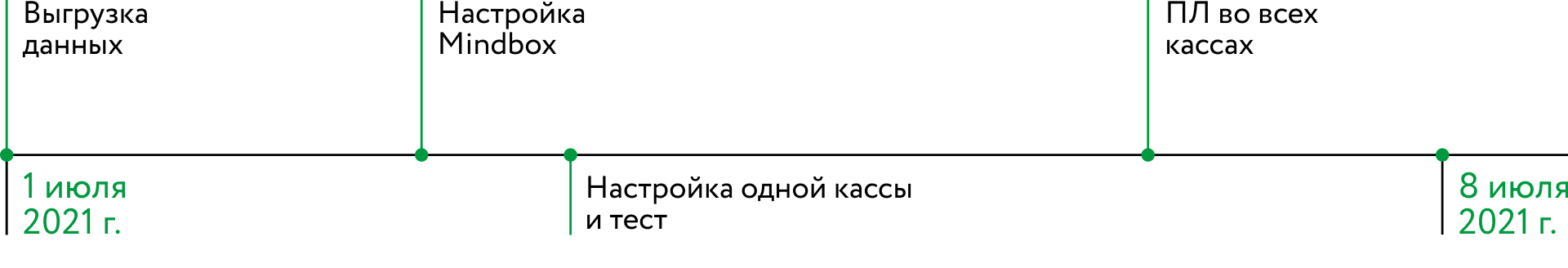 Процесс стандартной интеграции лояльности с Set Retail