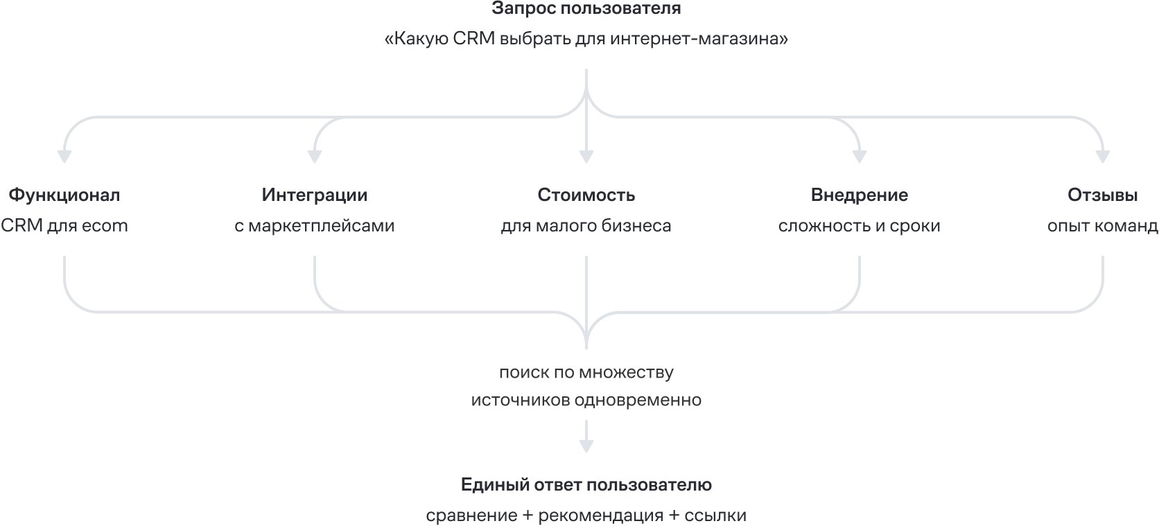 Режим ИИ в Google: что меняется для маркетологов и бизнеса