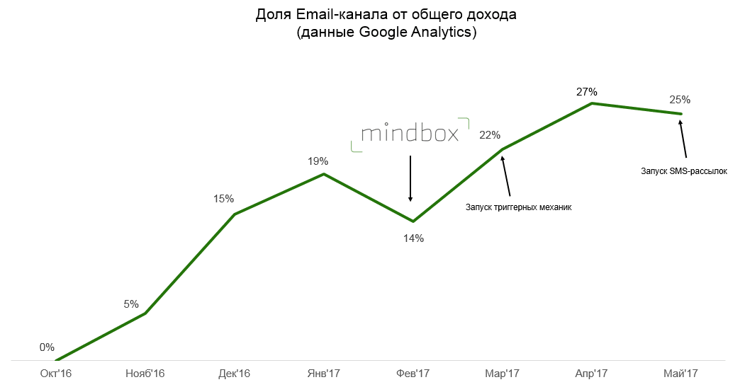 Доля email канала